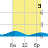 Tide chart for N Fleming Key, florida on 2021/07/3