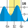 Tide chart for Florence, Oregon on 2021/01/16