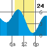 Tide chart for Florence, Oregon on 2021/01/24