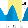 Tide chart for Florence, Oregon on 2021/03/10