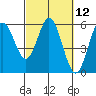 Tide chart for Florence, Oregon on 2021/03/12