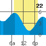 Tide chart for Florence, Oregon on 2021/03/22