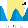 Tide chart for Florence, Oregon on 2021/05/10