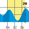 Tide chart for Florence, Oregon on 2021/05/20