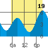 Tide chart for Florence, Oregon on 2021/06/19