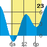 Tide chart for Florence, Oregon on 2021/06/23