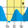 Tide chart for Florence, Oregon on 2021/06/9