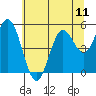 Tide chart for Florence, Oregon on 2021/07/11