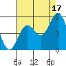 Tide chart for Florence, Oregon on 2021/08/17