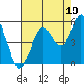 Tide chart for Florence, Oregon on 2021/08/19