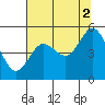 Tide chart for Florence, Oregon on 2021/08/2