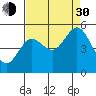 Tide chart for Florence, Oregon on 2021/08/30