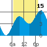 Tide chart for Florence, Oregon on 2021/09/15