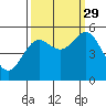 Tide chart for Florence, Oregon on 2021/09/29