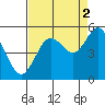 Tide chart for Florence, Oregon on 2021/09/2