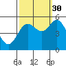 Tide chart for Florence, Oregon on 2021/09/30