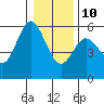 Tide chart for Florence, Oregon on 2022/01/10