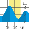 Tide chart for Florence, Oregon on 2022/01/11