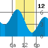 Tide chart for Florence, Oregon on 2022/01/12