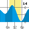 Tide chart for Florence, Oregon on 2022/01/14