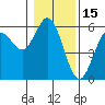 Tide chart for Florence, Oregon on 2022/01/15
