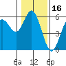 Tide chart for Florence, Oregon on 2022/01/16