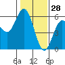Tide chart for Florence, Oregon on 2022/01/28
