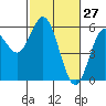 Tide chart for Florence, Oregon on 2022/02/27