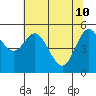 Tide chart for Florence, Oregon on 2022/05/10