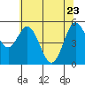 Tide chart for Florence, Oregon on 2022/05/23
