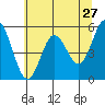 Tide chart for Florence, Oregon on 2022/05/27