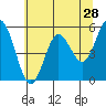 Tide chart for Florence, Oregon on 2022/05/28