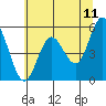 Tide chart for Florence, Oregon on 2022/06/11