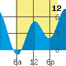 Tide chart for Florence, Oregon on 2022/06/12
