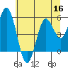 Tide chart for Florence, Oregon on 2022/06/16