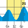Tide chart for Florence, Oregon on 2022/06/21