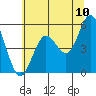 Tide chart for Florence, Oregon on 2022/07/10