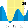 Tide chart for Florence, Oregon on 2022/07/29