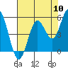 Tide chart for Florence, Oregon on 2022/08/10
