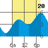 Tide chart for Florence, Oregon on 2022/08/20