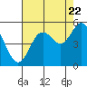 Tide chart for Florence, Oregon on 2022/08/22