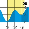 Tide chart for Florence, Oregon on 2022/08/23