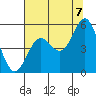 Tide chart for Florence, Oregon on 2022/08/7