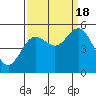 Tide chart for Florence, Oregon on 2022/09/18