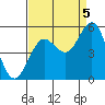 Tide chart for Florence, Oregon on 2022/09/5