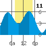 Tide chart for Florence, Oregon on 2023/01/11
