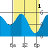 Tide chart for Florence, Oregon on 2023/04/1