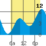 Tide chart for Florence, Oregon on 2023/07/12