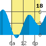 Tide chart for Florence, Oregon on 2023/07/18