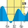 Tide chart for Florence, Oregon on 2023/07/19